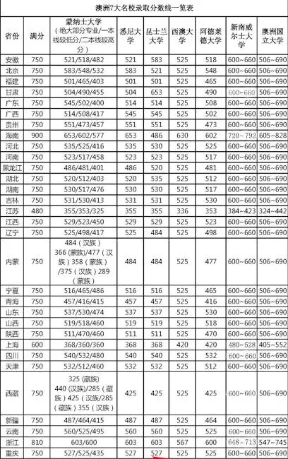 澳洲八大名校高考直录分数线