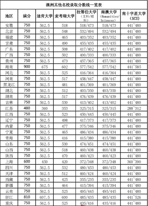 澳洲大学高考直录分数线