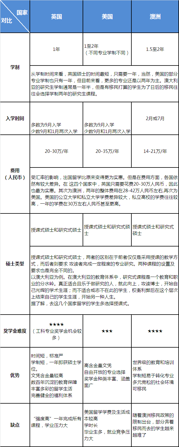英美澳硕士对比 英美澳硕士对比