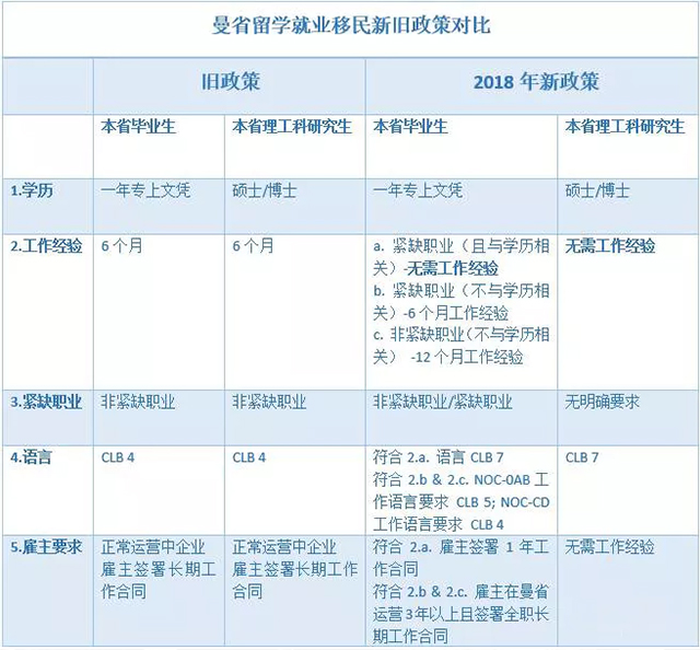 曼省留学就业移民新旧政策对比.jpg