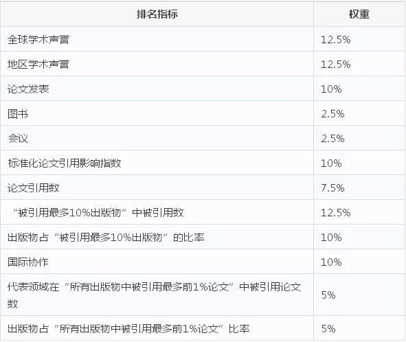 2018全球大学排名算法 2018全球大学排名算法