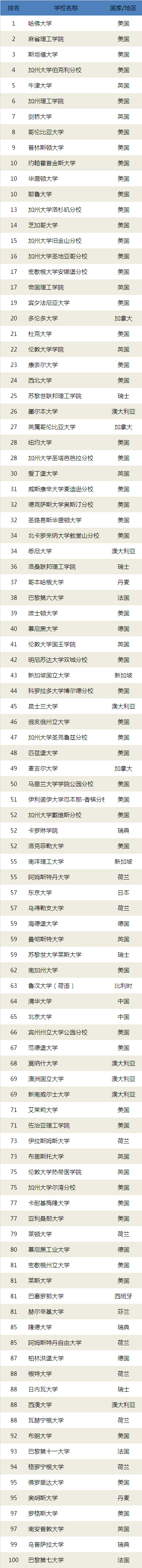 2018年USnews世界大学排名TOP100 2018年USnews世界大学排名TOP100