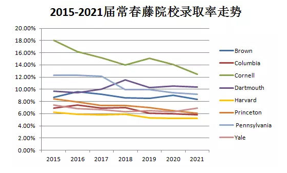常春藤院校录取比例