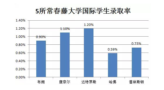 常春藤大学国际生录取比例