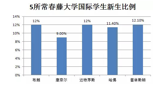 常春藤大学国际生比例