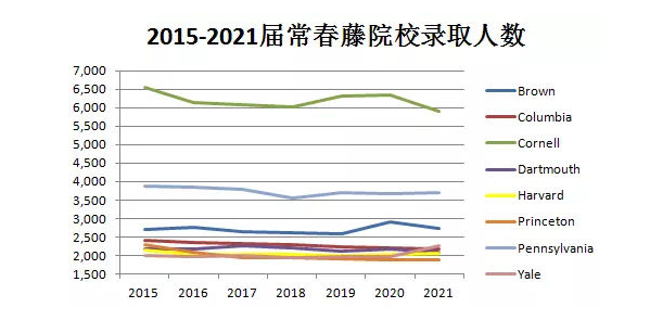 常春藤录取人数