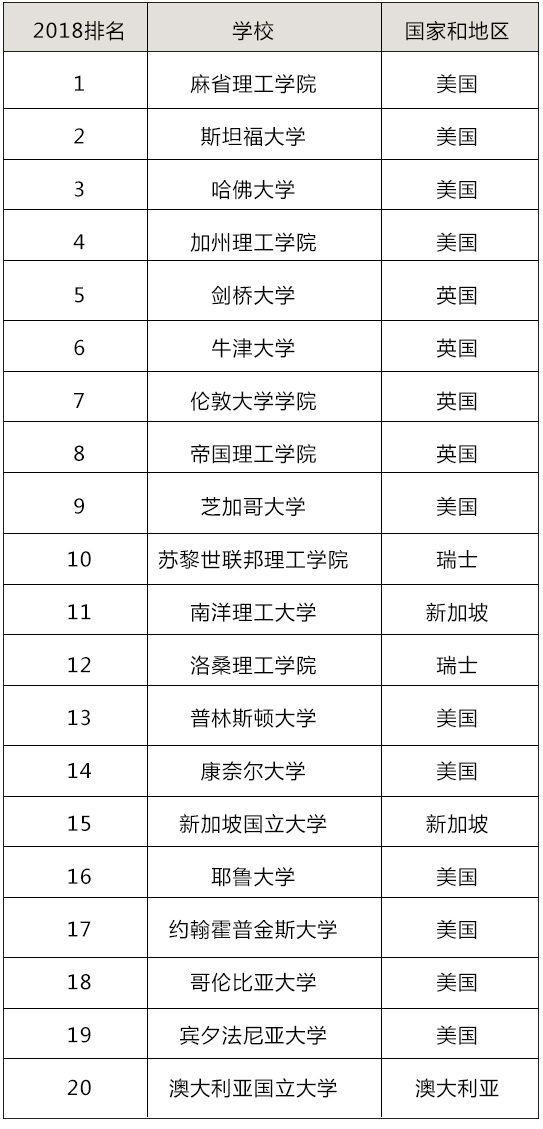 2018年QS世界大学排名前20.jpg