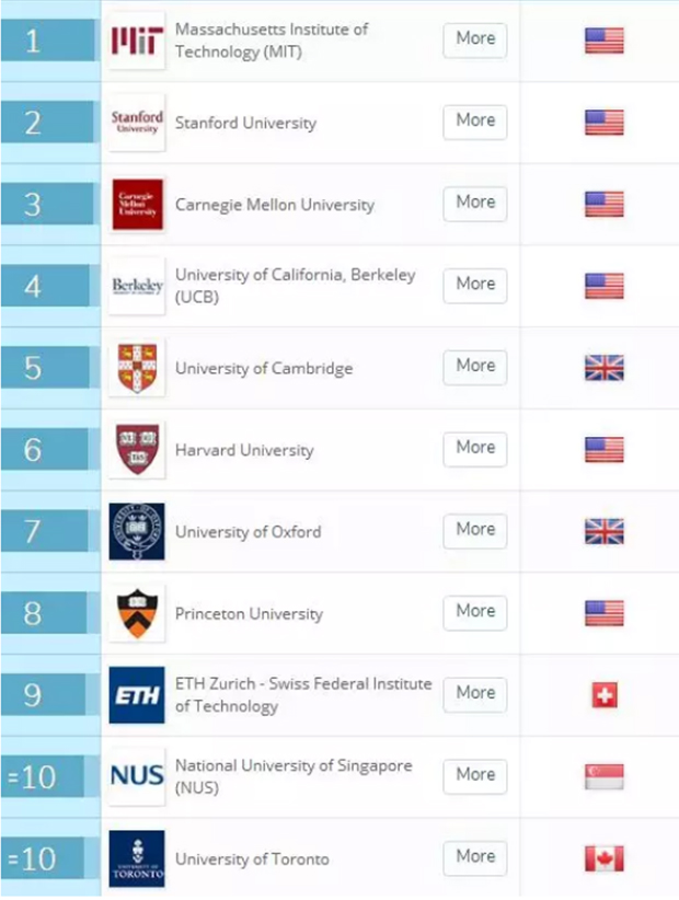 2018QS计算机科学&信息排名.jpg