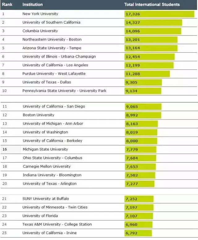 留学生热门院校选择.jpg