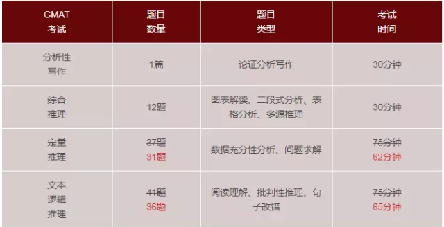 GMAT考试时间调整.png GMAT考试时间调整.png