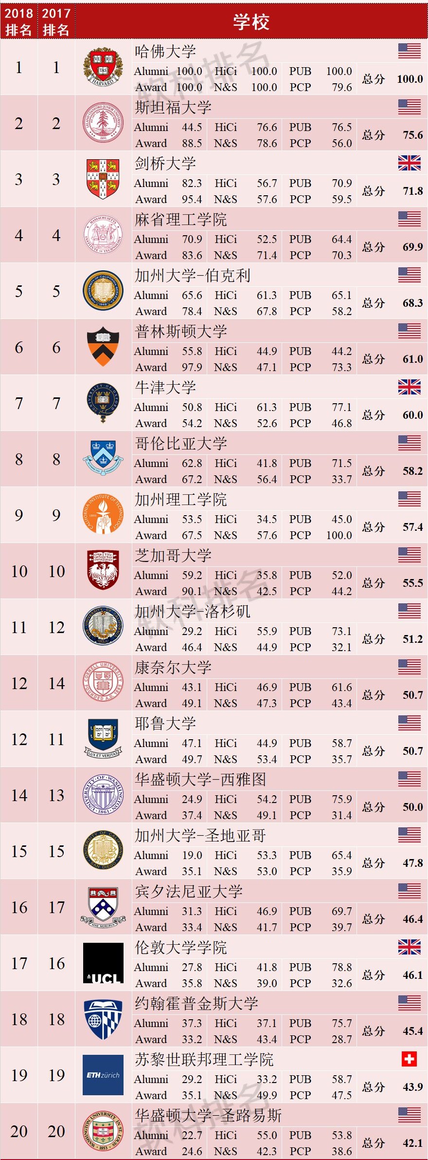 2018软科世界大学排名