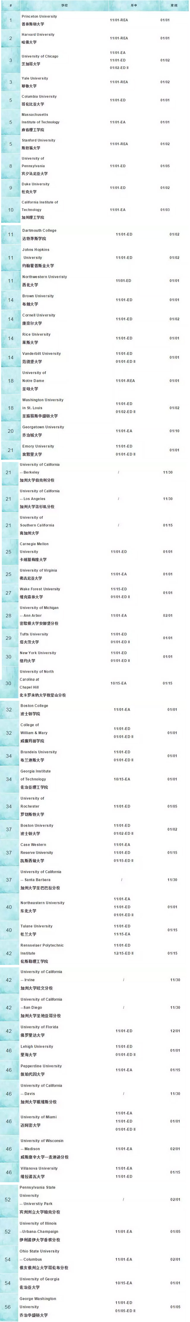 2019美国TOP100大学ED,EA,REA,RD申请截止时间.jpg