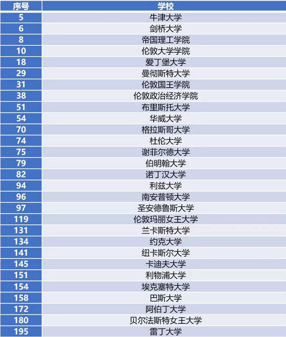 2019QS世界大学排名TOP200英国上榜院校.jpg