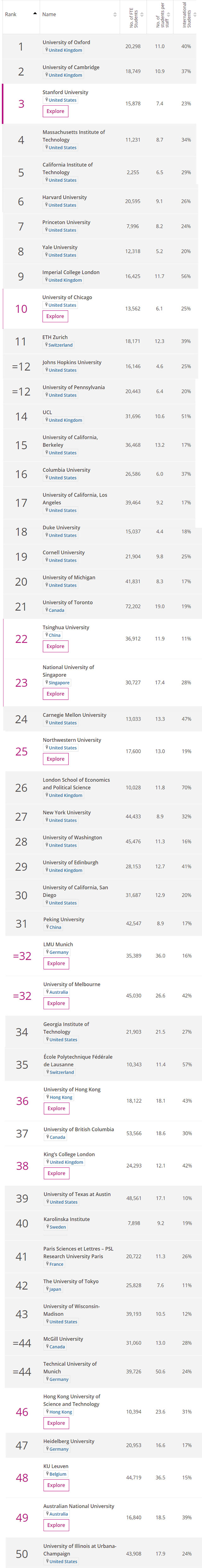 2019年THE(泰晤士高等教育)世界大学排名TOP50.jpg 2019年THE(泰晤士高等教育)世界大学排名TOP50.jpg