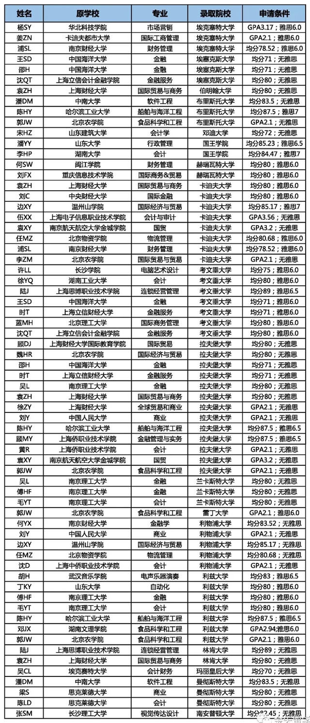 恒盛娱乐英国院校部分录取Offer榜.jpg