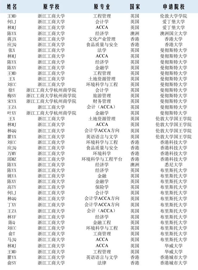 2018恒盛娱乐录取榜-浙江工商大学留学案例.jpg