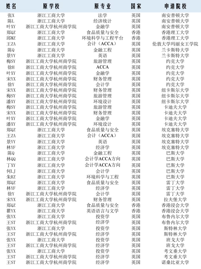 2018恒盛娱乐录取榜-浙江工商大学留学案例.jpg