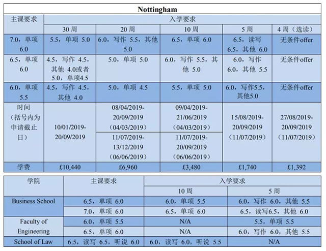 诺丁汉大学2019语言班入学条件.png 诺丁汉大学2019语言班入学条件.png