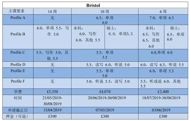 布里斯托大学2019语言班入学条件.png 布里斯托大学2019语言班入学条件.png