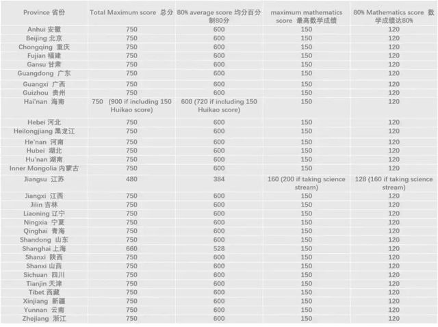 伯明翰大学官方网站公布的中国各省市对高考学术成绩的要求.jpg