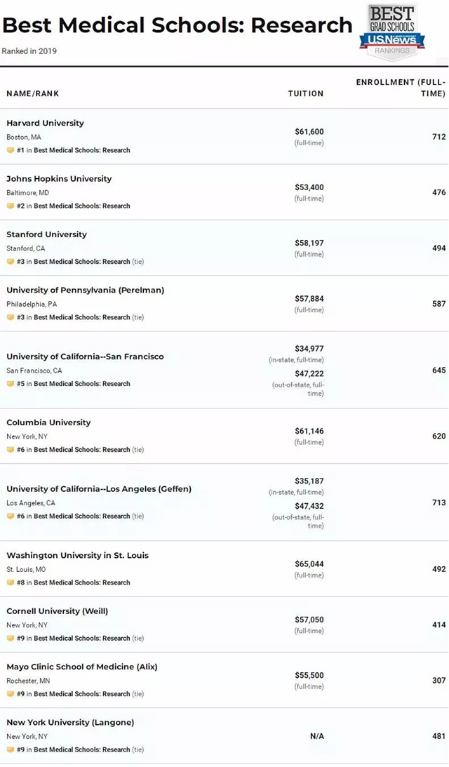 最佳医学院top10排名.jpg