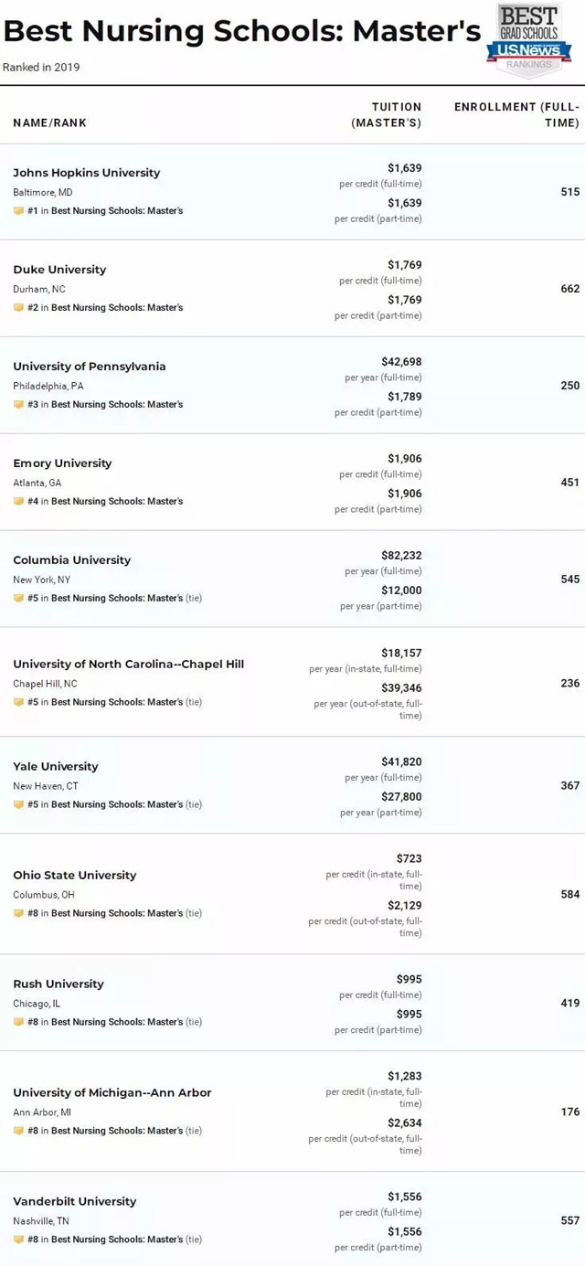 最佳护理学院top10排名.jpg