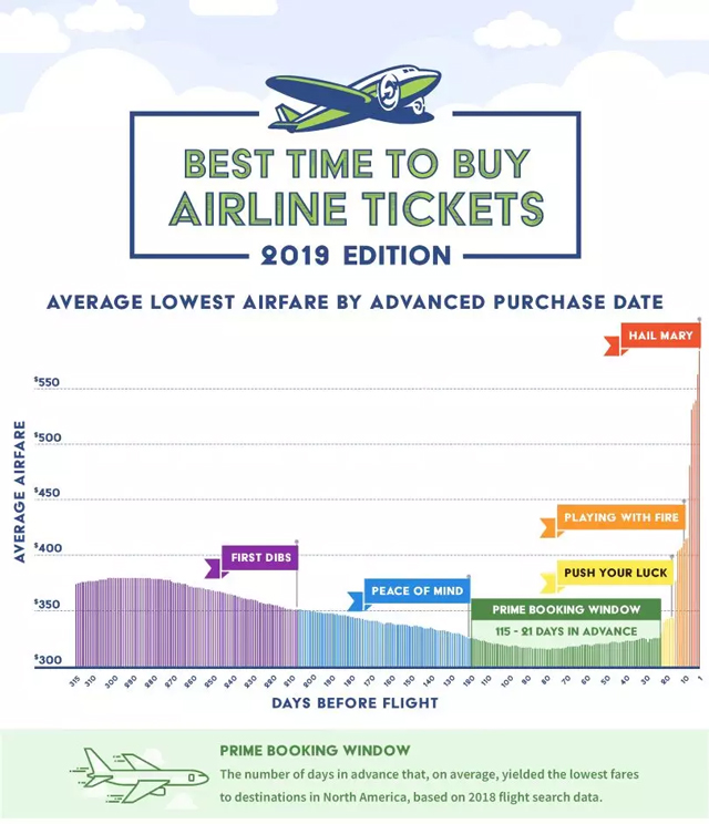 cheapair发布的2019机票票价研究报告.jpg