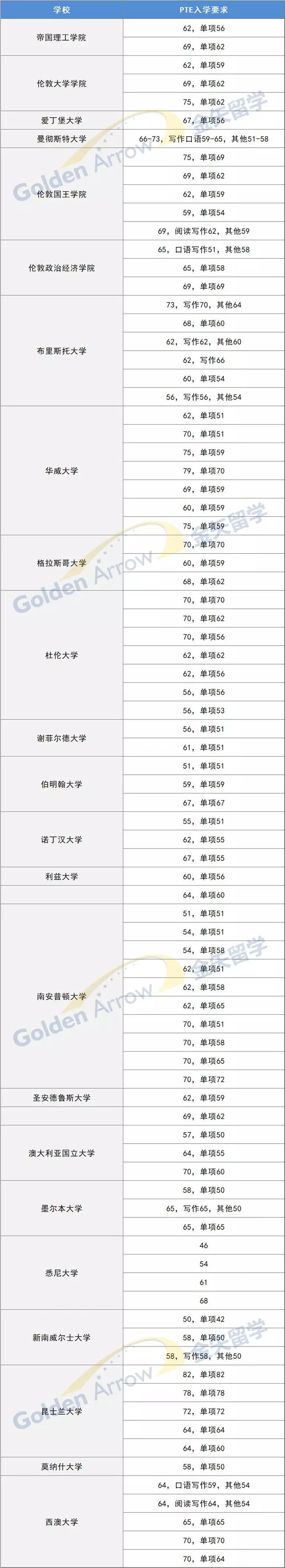 英澳大学PTE入学要求.jpg