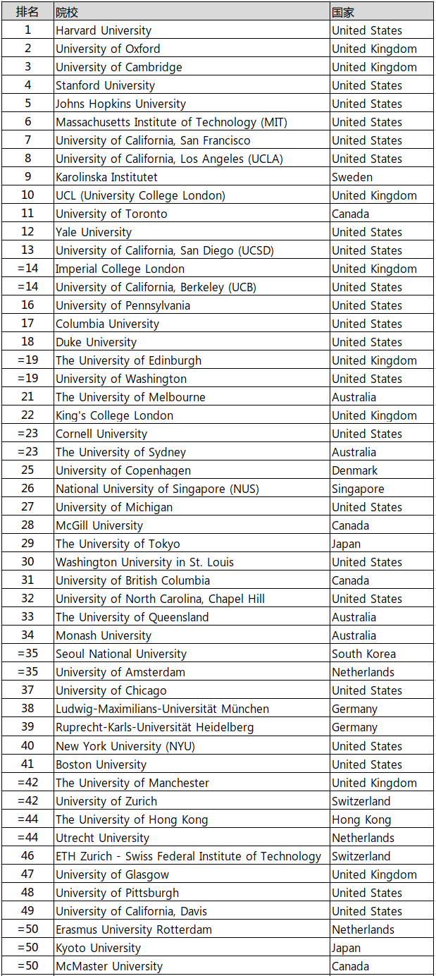 2019QS世界大学学科排名生命科学与医学类专业排名TOP50.png