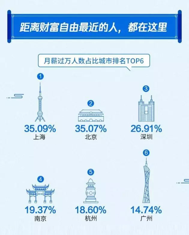 月薪过万人数占比城市排名.jpg 月薪过万人数占比城市排名.jpg