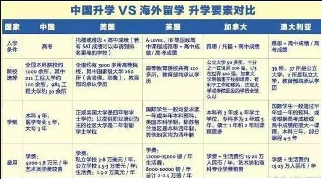 国内外升学要素对比