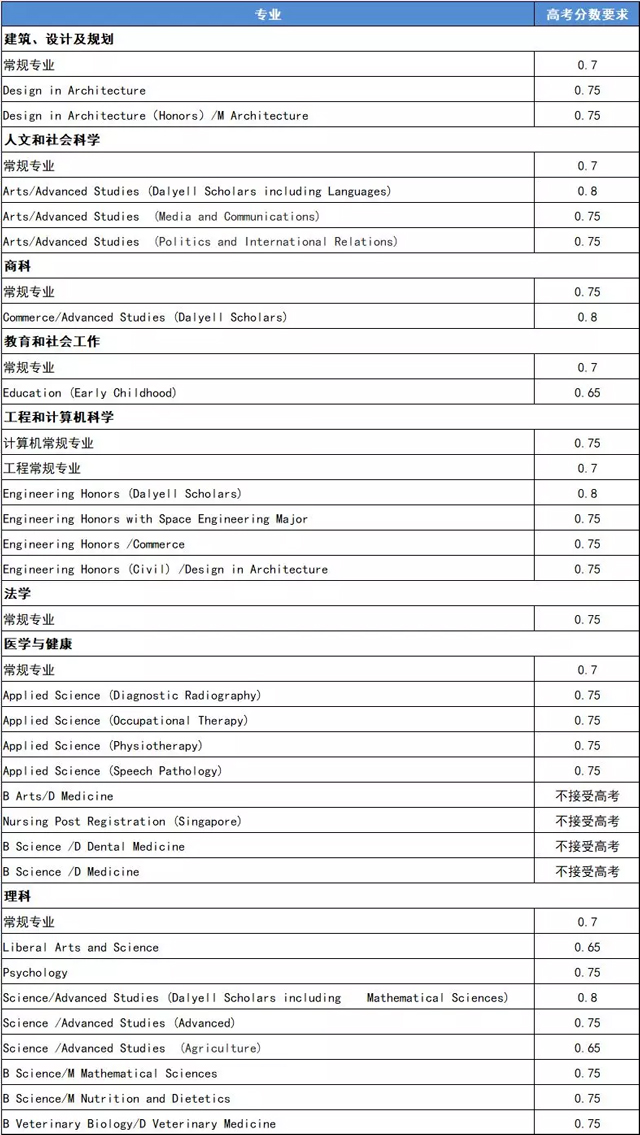 悉尼大学高考直录分数要求.jpg 悉尼大学高考直录分数要求.jpg