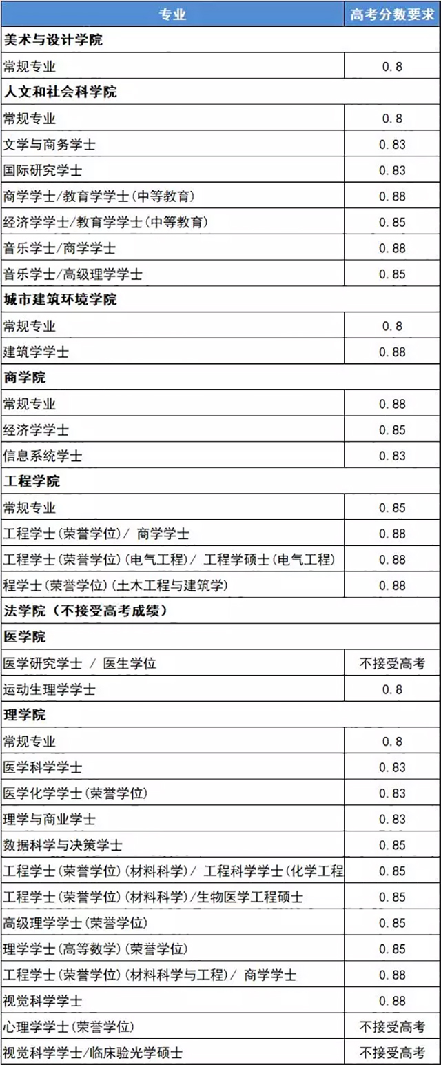 新南威尔士大学高考直录分数要求.jpg 新南威尔士大学高考直录分数要求.jpg