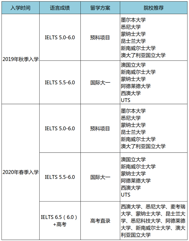 澳洲高考后留学方案 澳洲高考后留学方案