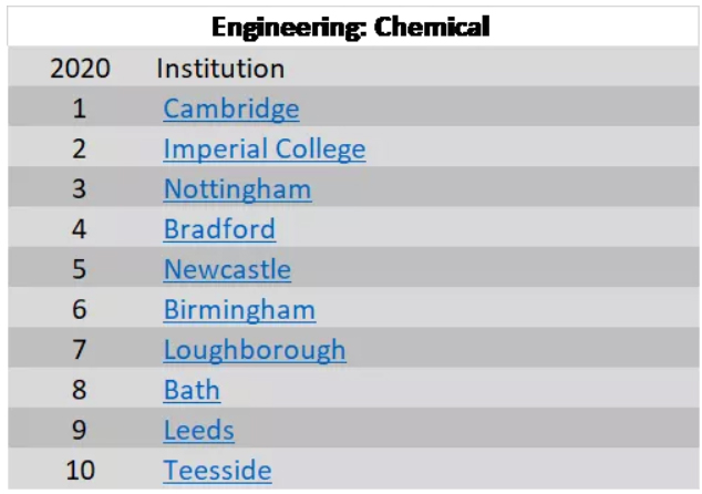 卫报化学工程专业排名.jpg