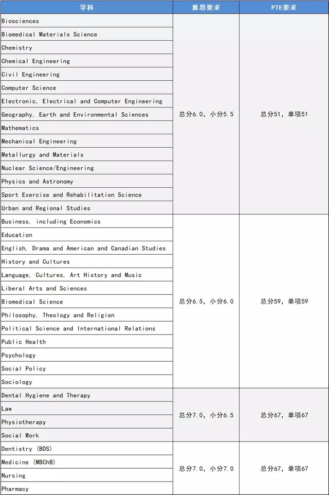 伯明翰大学雅思及PTE入学要求.jpg 伯明翰大学雅思及PTE入学要求.jpg