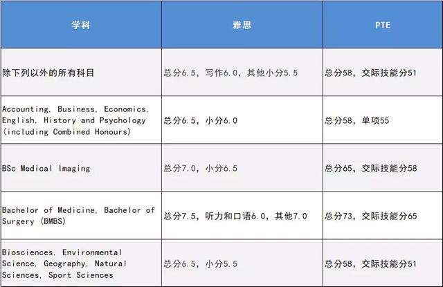 埃克塞特大学雅思及PTE录取要求.jpg 埃克塞特大学雅思及PTE录取要求.jpg