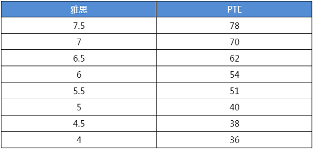 卡迪夫大学雅思和PTE录取分数要求.jpg 卡迪夫大学雅思和PTE录取分数要求.jpg