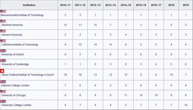 QS世界大学排名Top10(2011-2019).jpg