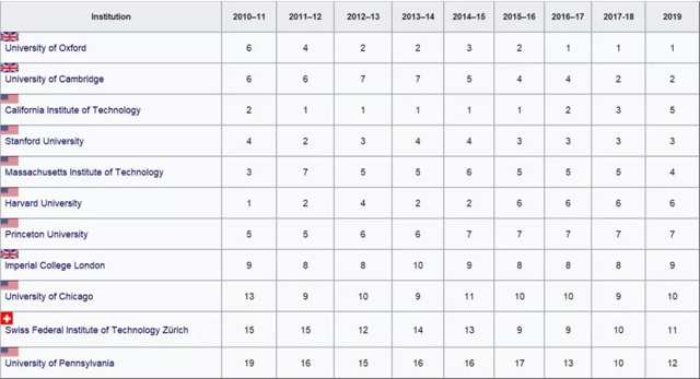 泰晤士高等教育世界大学排名Top10(2011-2019).jpg