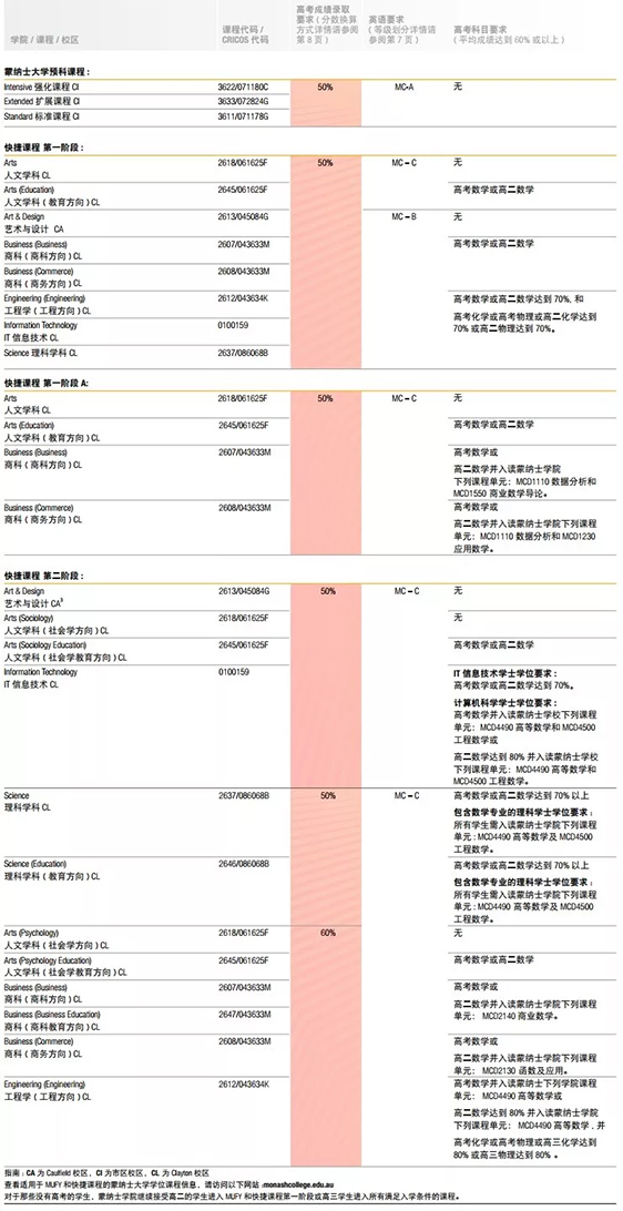 莫那什大学Diploma和Foundation课程申请条件.jpg