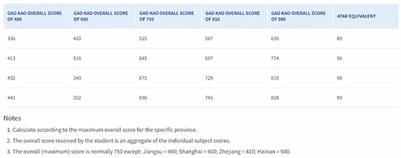 西澳大学高考直录要求.jpg