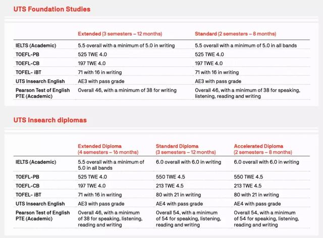 悉尼科技大学Diploma或Foundation课程语言要求.jpg