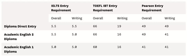 麦考瑞大学Diploma课程语言课入学要求.jpg