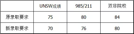 新南威尔士大学信息技术硕士(MIT)入学要求.jpg 新南威尔士大学信息技术硕士(MIT)入学要求.jpg