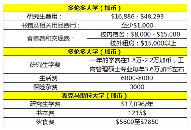 加拿大部分热门院校留学费用情况.jpg