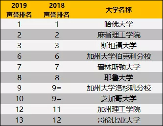 泰晤士报2019世界大学声誉排名前10的美国大学.jpg 泰晤士报2019世界大学声誉排名前10的美国大学.jpg