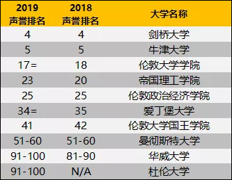 泰晤士报2019世界大学声誉排名前10的英国大学.jpg 泰晤士报2019世界大学声誉排名前10的英国大学.jpg