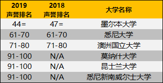泰晤士报2019世界大学声誉排名前100的澳洲大学.jpg 泰晤士报2019世界大学声誉排名前100的澳洲大学.jpg