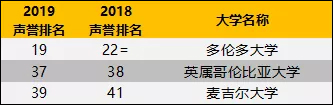 泰晤士报2019世界大学声誉排名前100的加拿大大学.jpg 泰晤士报2019世界大学声誉排名前100的加拿大大学.jpg
